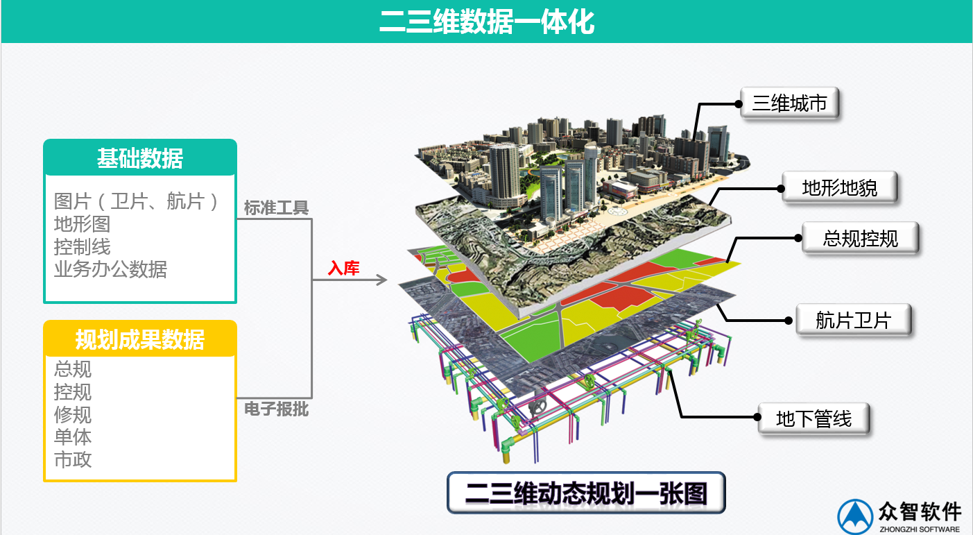 3S、大數(shù)據(jù)在城市規(guī)劃、設(shè)計管理中的應(yīng)用